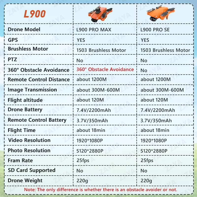 LYZRC L900 PRO SE MAX GPSドローン  - Jjrc Drone X12 のレビューと価格